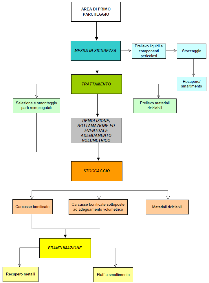 schema rottamazione auto roma